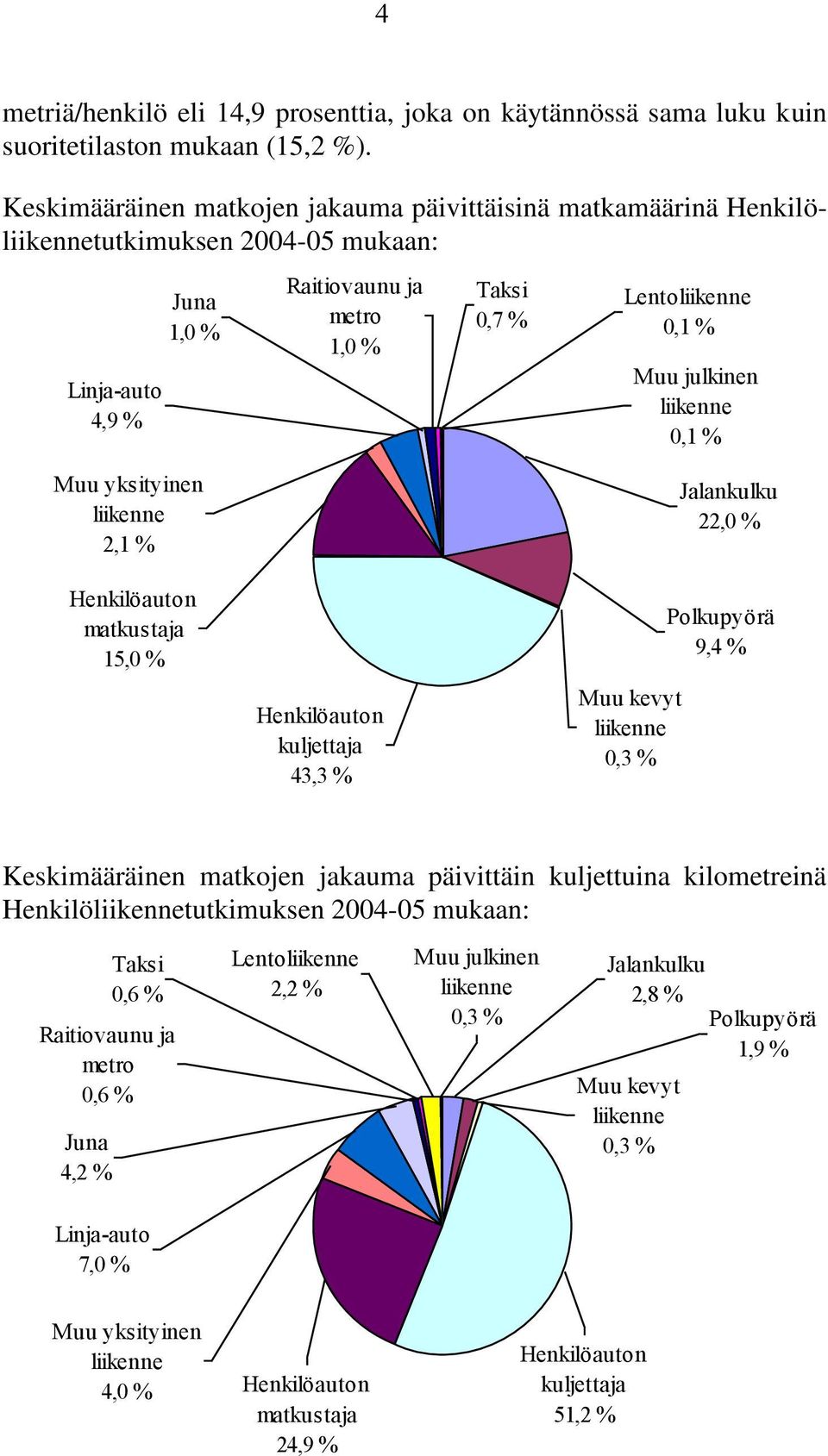 julkinen liikenne 0,1 % Muu yksityinen liikenne 2,1 % Henkilöauton matkustaja 15,0 % Henkilöauton kuljettaja 43,3 % Muu kevyt liikenne 0,3 % Jalankulku 22,0 % Polkupyörä 9,4 % Keskimääräinen matkojen