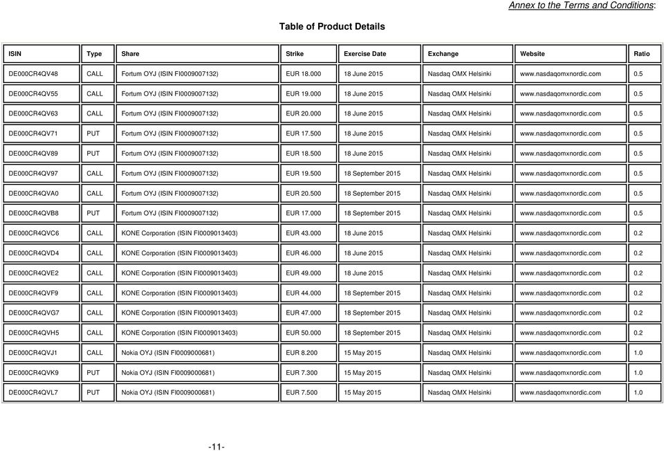 000 18 June 2015 Nasdaq OMX www.nasdaqomxnordic.com 0.5 DE000CR4QV71 PUT Fortum OYJ (ISIN FI0009007132) EUR 17.500 18 June 2015 Nasdaq OMX www.nasdaqomxnordic.com 0.5 DE000CR4QV89 PUT Fortum OYJ (ISIN FI0009007132) EUR 18.