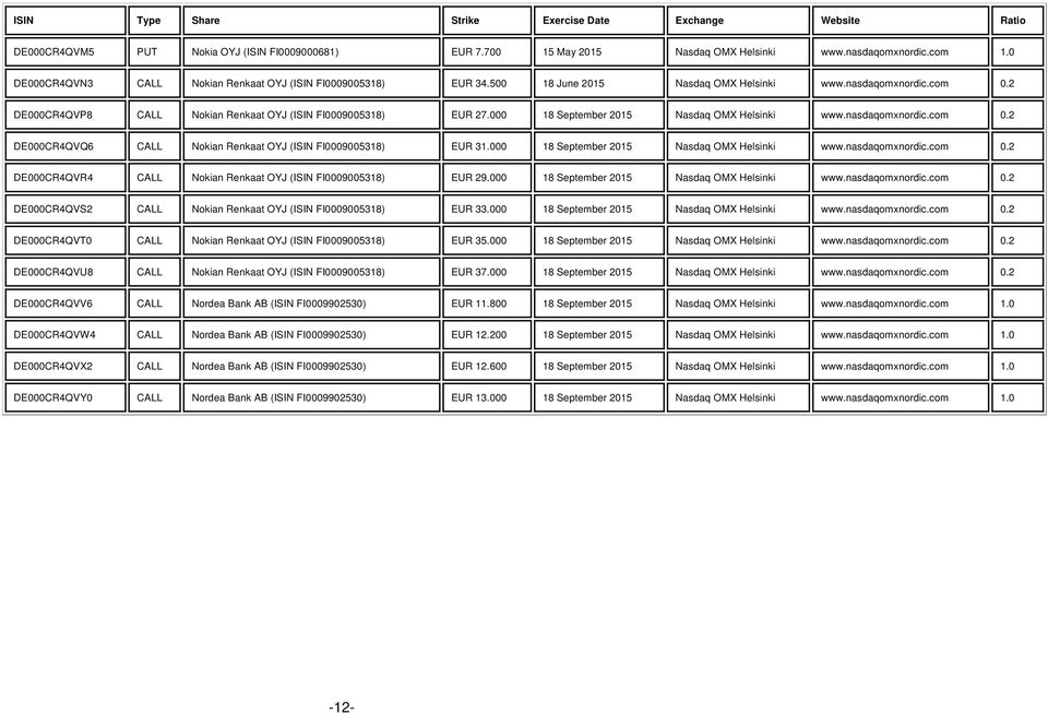 000 18 September 2015 Nasdaq OMX www.nasdaqomxnordic.com 0.2 DE000CR4QVQ6 CALL Nokian Renkaat OYJ (ISIN FI0009005318) EUR 31.000 18 September 2015 Nasdaq OMX www.nasdaqomxnordic.com 0.2 DE000CR4QVR4 CALL Nokian Renkaat OYJ (ISIN FI0009005318) EUR 29.