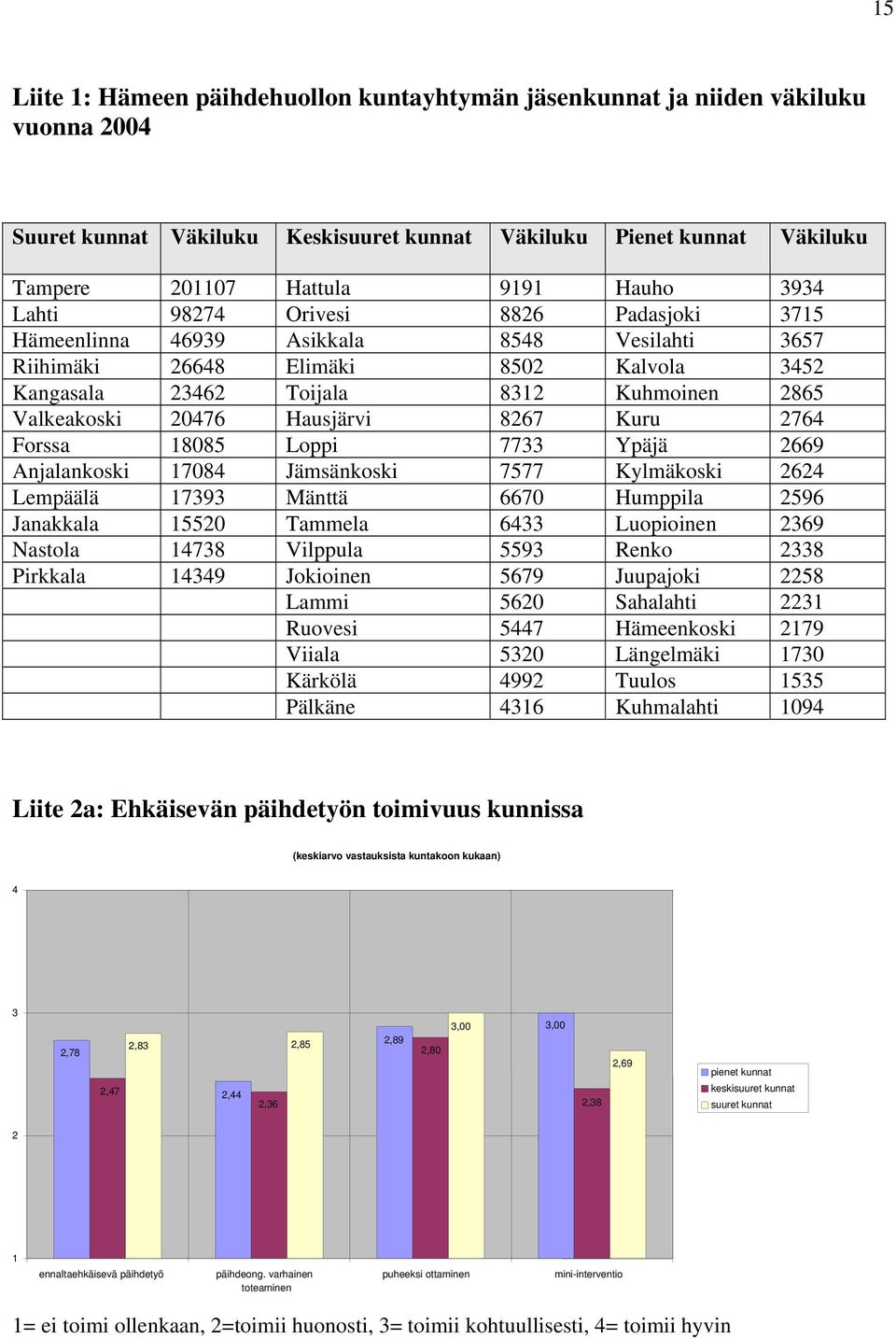 Hausjärvi 8267 Kuru 2764 Forssa 18085 Loppi 7733 Ypäjä 2669 Anjalankoski 17084 Jämsänkoski 7577 Kylmäkoski 2624 Lempäälä 17393 Mänttä 6670 Humppila 2596 Janakkala 15520 Tammela 6433 Luopioinen 2369