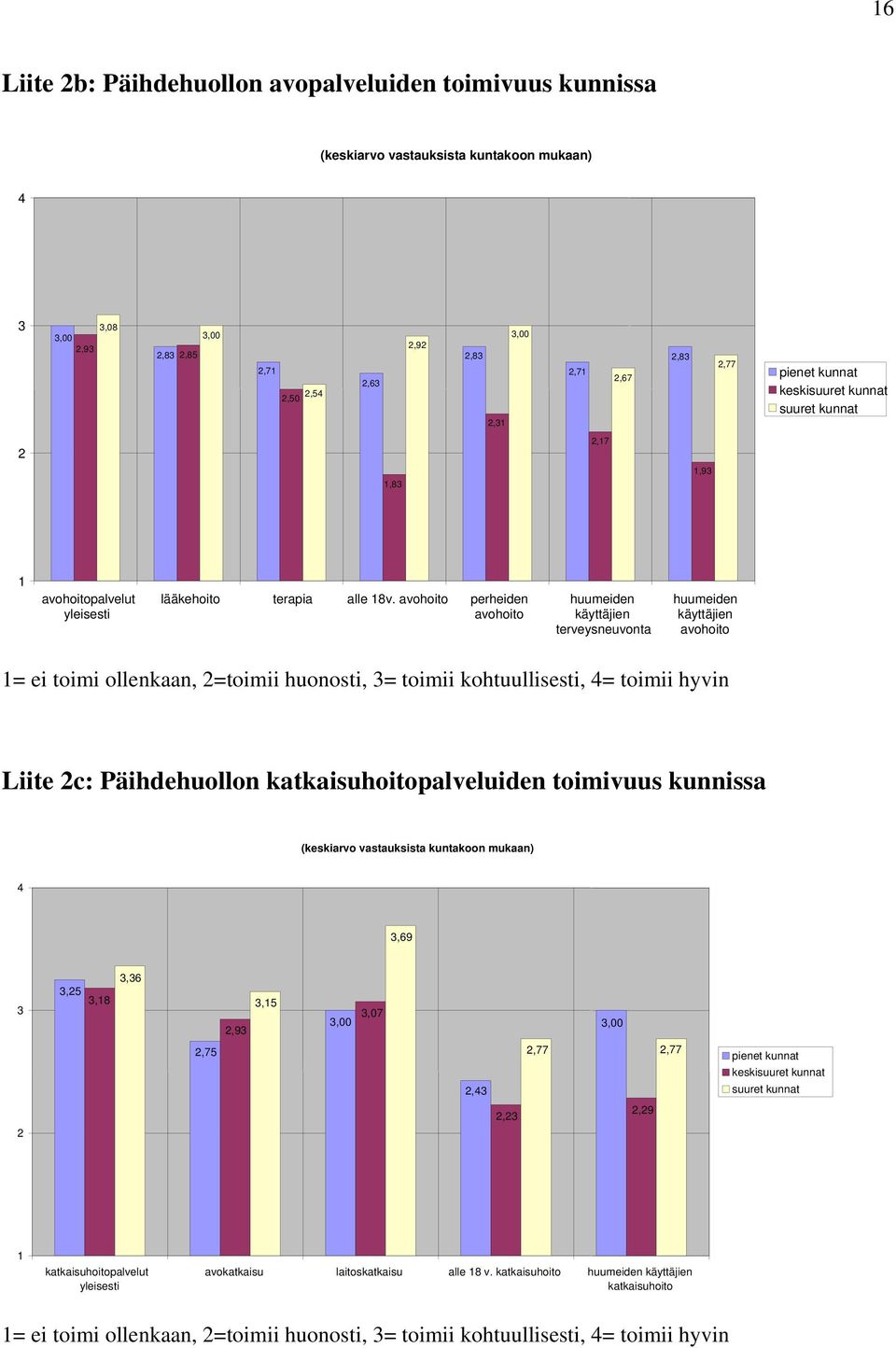 avohoito perheiden huumeiden huumeiden yleisesti avohoito käyttäjien käyttäjien terveysneuvonta avohoito 1= ei toimi ollenkaan, 2=toimii huonosti, 3= toimii kohtuullisesti, 4= toimii hyvin Liite 2c: