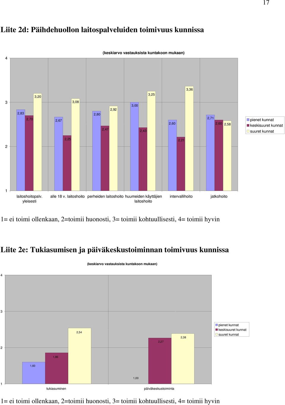 laitoshoito perheiden laitoshoito huumeiden käyttäjien intervallihoito jatkohoito yleisesti laitoshoito 1= ei toimi ollenkaan, 2=toimii huonosti, 3= toimii kohtuullisesti, 4= toimii hyvin Liite