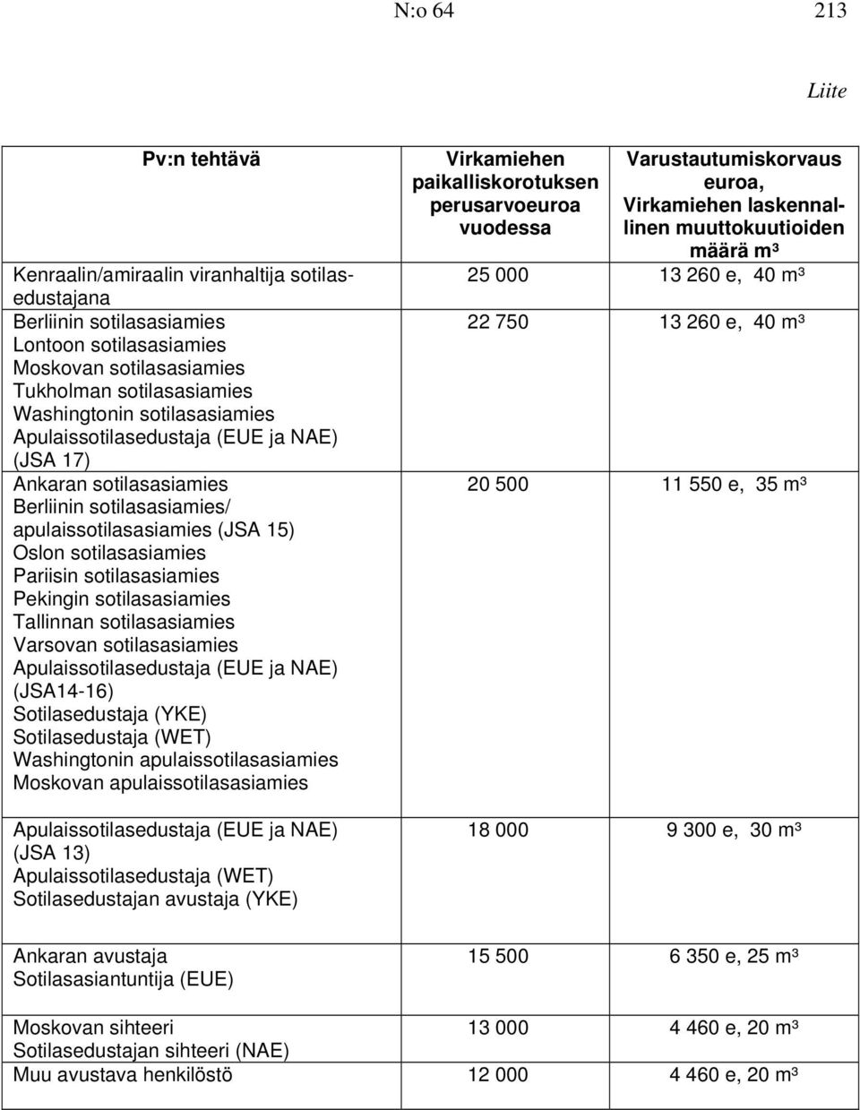 sotilasasiamies Tallinnan sotilasasiamies Varsovan sotilasasiamies Apulaissotilasedustaja (EUE ja NAE) (JSA14-16) Sotilasedustaja (YKE) Sotilasedustaja (WET) Washingtonin apulaissotilasasiamies