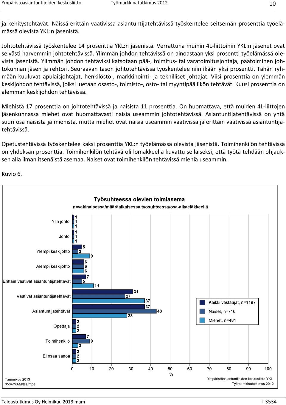 Ylimmän johdon tehtävissä on ainoastaan yksi prosentti työelämässä olevista jäsenistä.