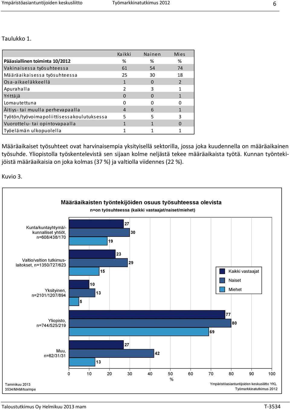 tai muulla perhevapaalla 4 6 Työtön/työvoimapoliittisessakoulutuksessa 5 5 3 Vuorottelu- tai opintovapaalla 0 Työelämän ulkopuolella Määräaikaiset työsuhteet ovat harvinaisempia yksityisellä