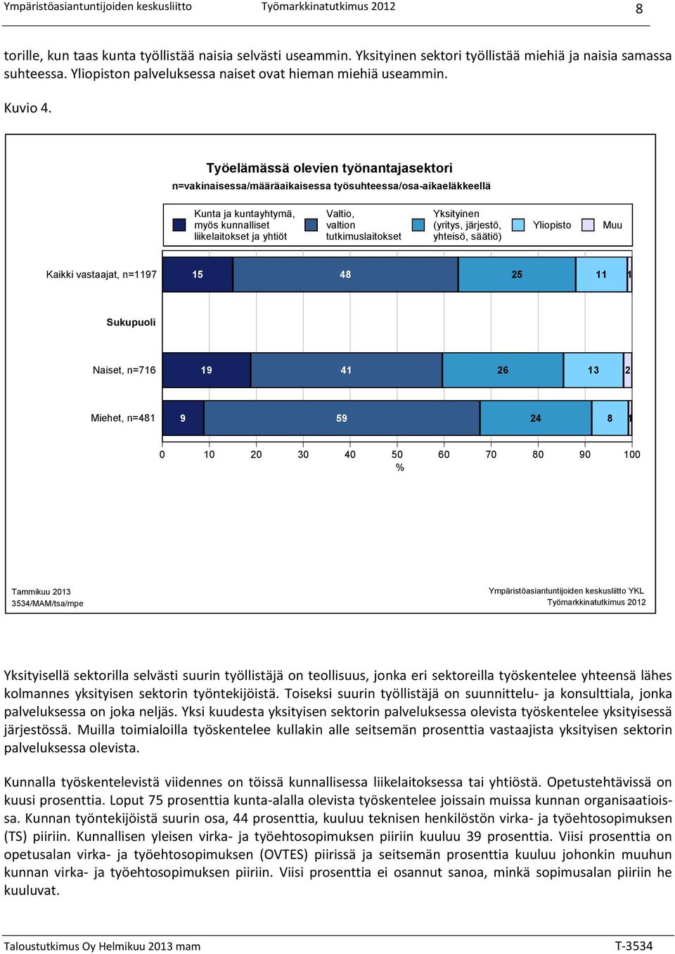 Yksityinen (yritys, järjestö, yhteisö, säätiö) Yliopisto Muu Kaikki vastaajat, n=97 5 48 25 Sukupuoli Naiset, n=76 9 4 26 3 2 Miehet, n=48 9 59 24 8 Yksityisellä sektorilla selvästi suurin