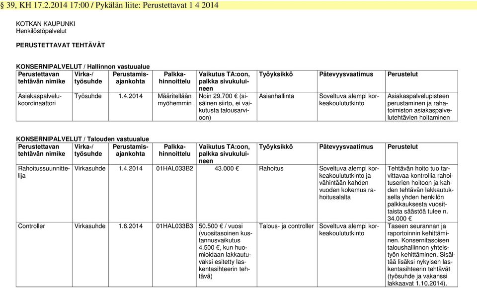 Perustamisajankohta Vaikutus TA:oon, palkka sivukuluineen Noin 29.700 (sisäinen siirto, ei vaikutusta talousarvioon) Asiakaspalvelukoordinaattori Palkkahinnoittelu Työsuhde 1.4.