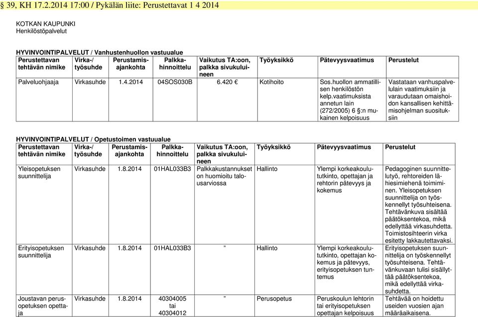 Perustamisajankohta Palkkahinnoittelu Vaikutus TA:oon, palkka sivukuluineen Työyksikkö Pätevyysvaatimus Perustelut Palveluohjaaja Virkasuhde 1.4.2014 04SOS030B 6.420 Kotihoito Sos.