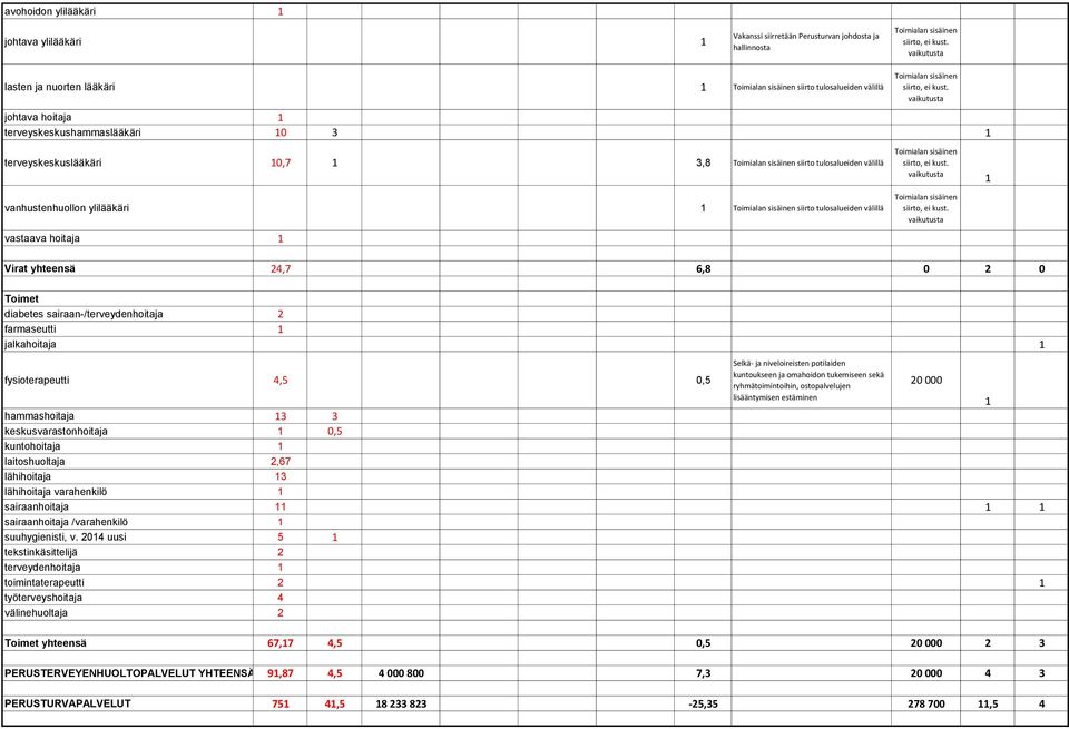 fysioterapeutti 4,5 0,5 Selkä- ja niveloireisten potilaiden kuntoukseen ja omahoidon tukemiseen sekä ryhmätoimintoihin, ostopalvelujen lisääntymisen estäminen 1 hammashoitaja 13 3