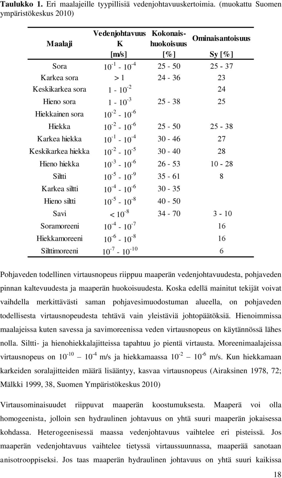 Hieno sora 1-10 -3 25-38 25 Hiekkainen sora 10-2 - 10-6 Hiekka 10-2 - 10-6 25-50 25-38 Karkea hiekka 10-1 - 10-4 30-46 27 Keskikarkea hiekka 10-2 - 10-5 30-40 28 Hieno hiekka 10-3 - 10-6 26-53 10-28