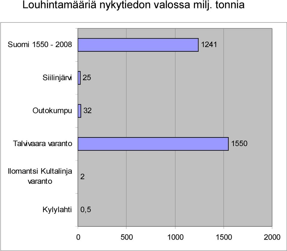 Outokumpu 32 Talvivaara varanto 1550 Ilomantsi