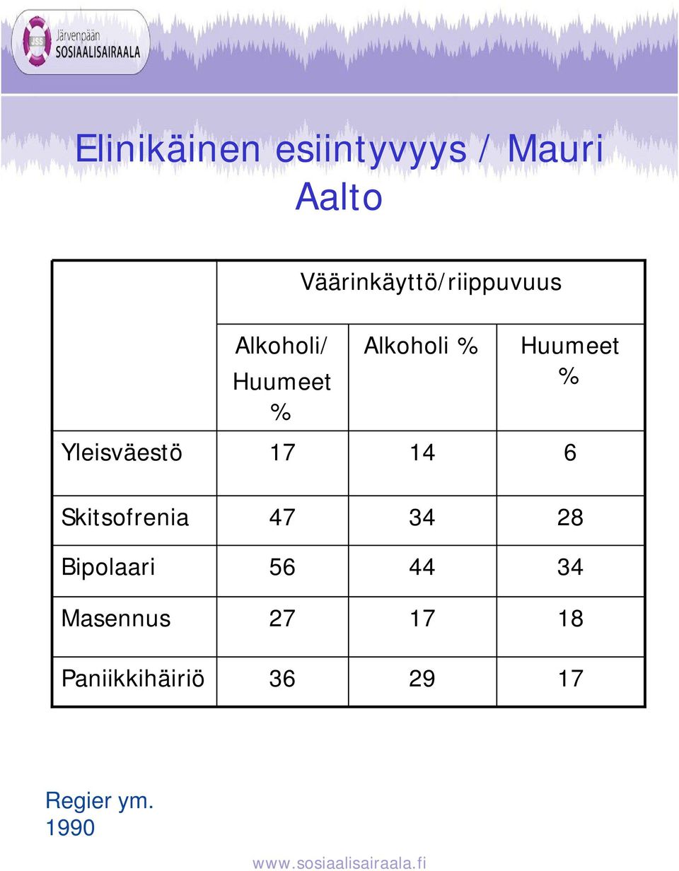 Huumeet % Yleisväestö 17 14 6 Skitsofrenia 47 34 28