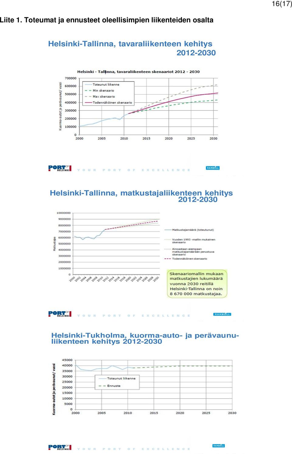 Helsinki-Tallinna, tavaraliikenteen kehitys 2012-2030