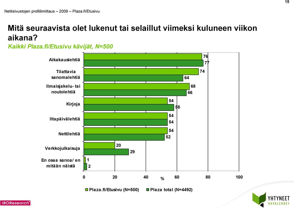 fi/Etusivu kävijät, N=00 Aikakauslehtiä Tilattavia sanomalehtiä 7 7 77