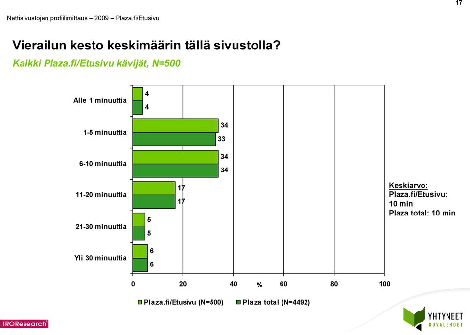 3 3-0 minuuttia -30 minuuttia 7 7 Keskiarvo: Plaza.