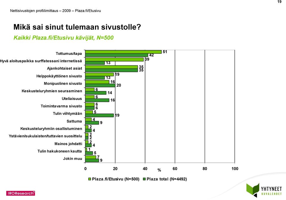 Helppokäyttöinen sivusto Monipuolinen sivusto Keskusteluryhmien seuraaminen Uteliaisuus Toimintavarma sivusto Tulin