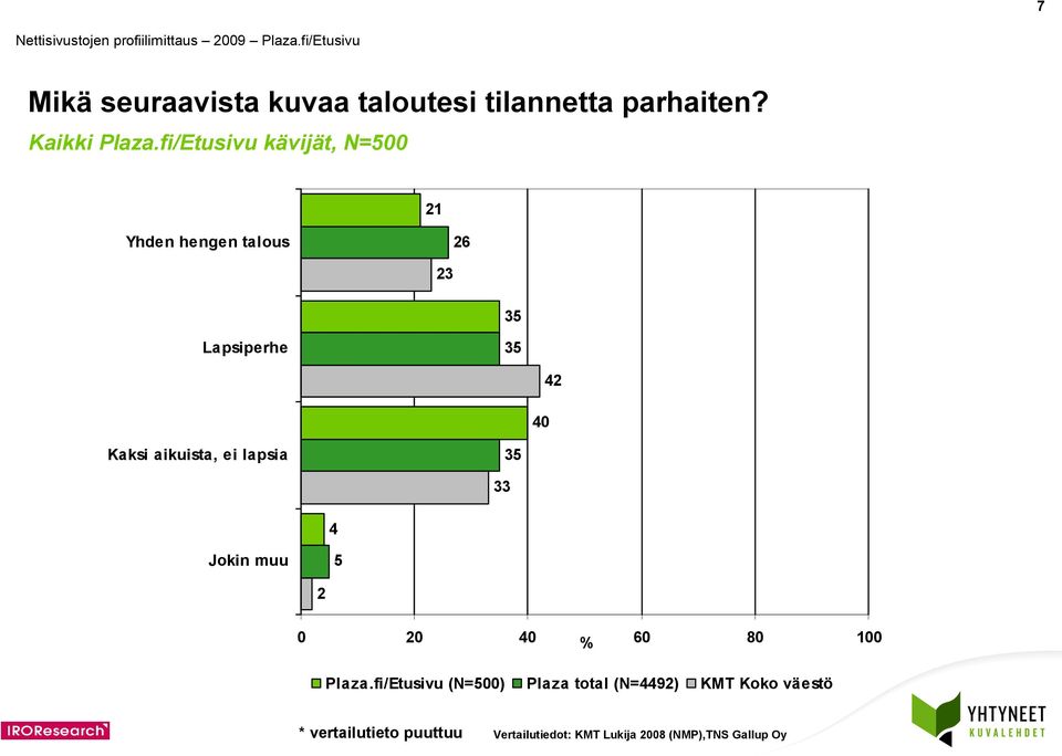 aikuista, ei lapsia 3 33 Jokin muu Plaza.