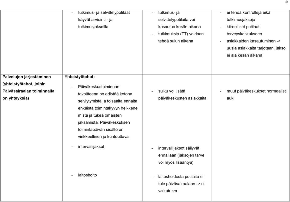(yhteistyötahot, joihin Päiväsairaalan toiminnalla on yhteyksiä) - Päiväkeskustoiminnan tavoitteena on edistää kotona selviytymistä ja toisaalta ennalta - sulku voi lisätä päiväkeskusten asiakkaita -