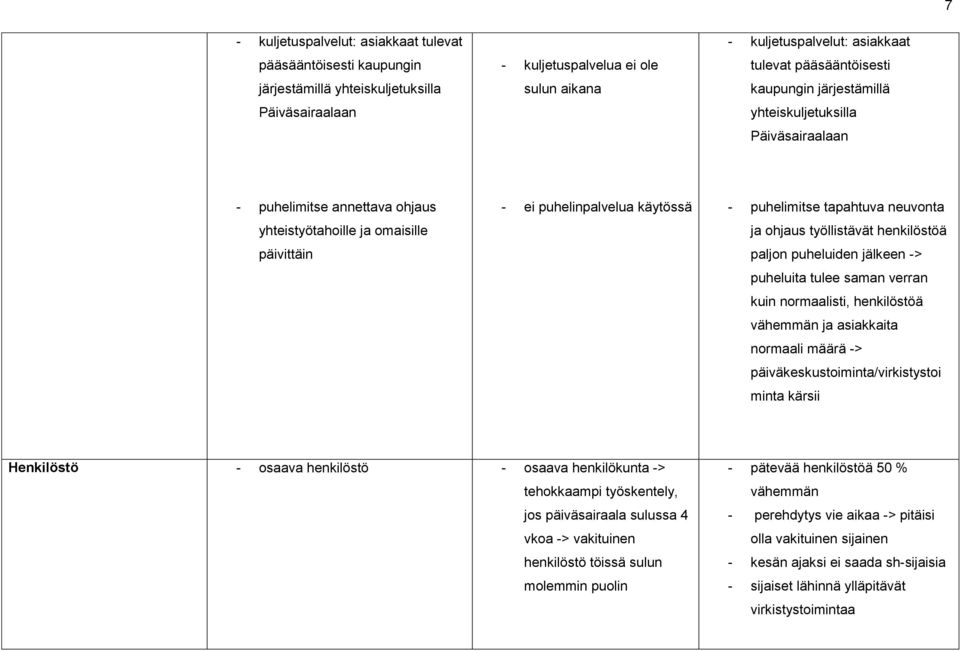 tapahtuva neuvonta ja ohjaus työllistävät henkilöstöä paljon puheluiden jälkeen -> puheluita tulee saman verran kuin normaalisti, henkilöstöä vähemmän ja asiakkaita normaali määrä ->