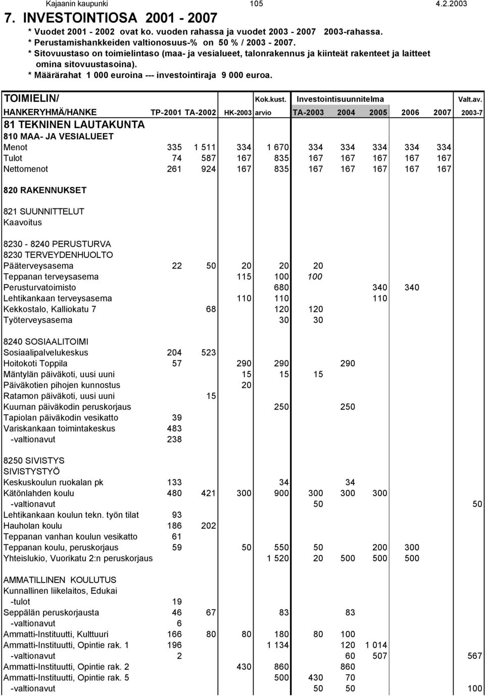 kust. Investointisuunnitelma Valt.av.