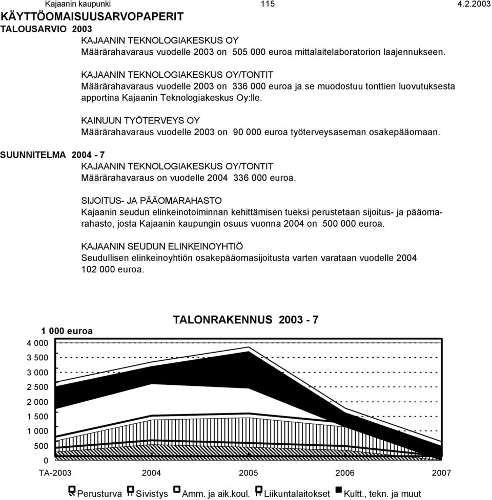 KAINUUN TYÖTERVEYS OY Määrärahavaraus vuodelle 2003 on 90 000 euroa työterveysaseman osakepääomaan.