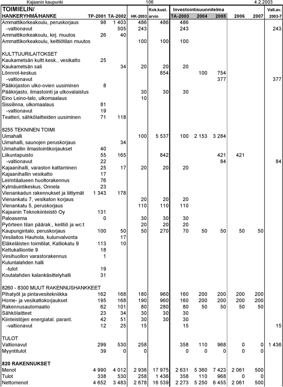 muutos 26 40 Ammattikorkeakoulu, keittiötilan muutos 100 100 100 KULTTUURILAITOKSET Kaukametsän kultt.kesk.