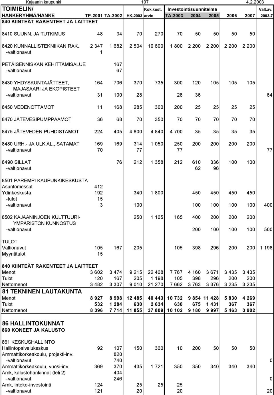 2 347 1 682 2 504 10 600 1 800 2 200 2 200 2 200 2 200 -valtionavut 1 PETÄISENNISKAN KEHITTÄMISALUE 167 -valtionavut 67 8430 YHDYSKUNTAJÄTTEET, 164 706 370 735 300 120 105 105 105 MAJASAARI JA