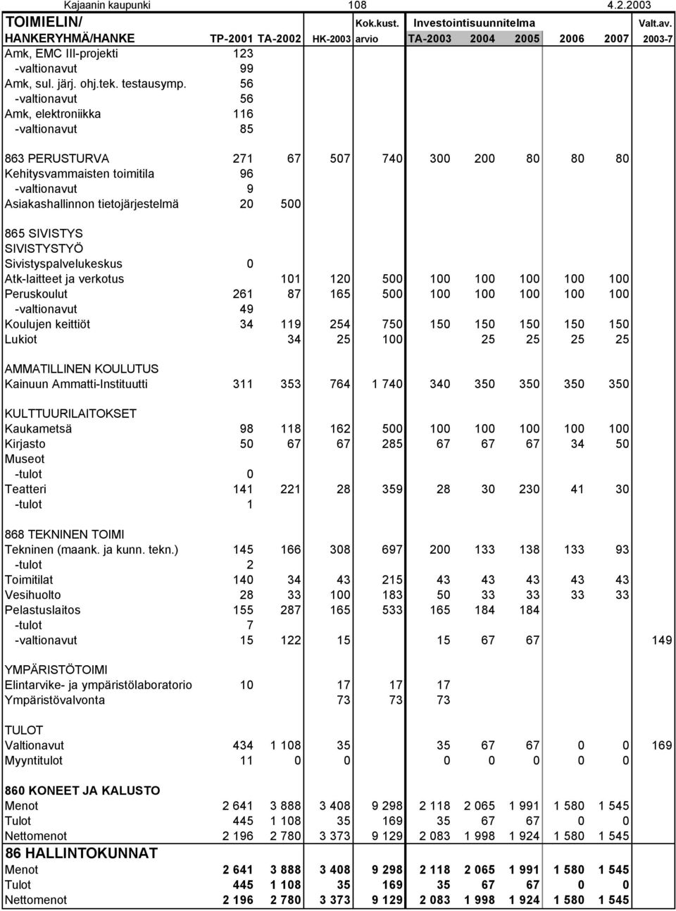 56 -valtionavut 56 Amk, elektroniikka 116 -valtionavut 85 863 PERUSTURVA 271 67 507 740 300 200 80 80 80 Kehitysvammaisten toimitila 96 -valtionavut 9 Asiakashallinnon tietojärjestelmä 20 500 865