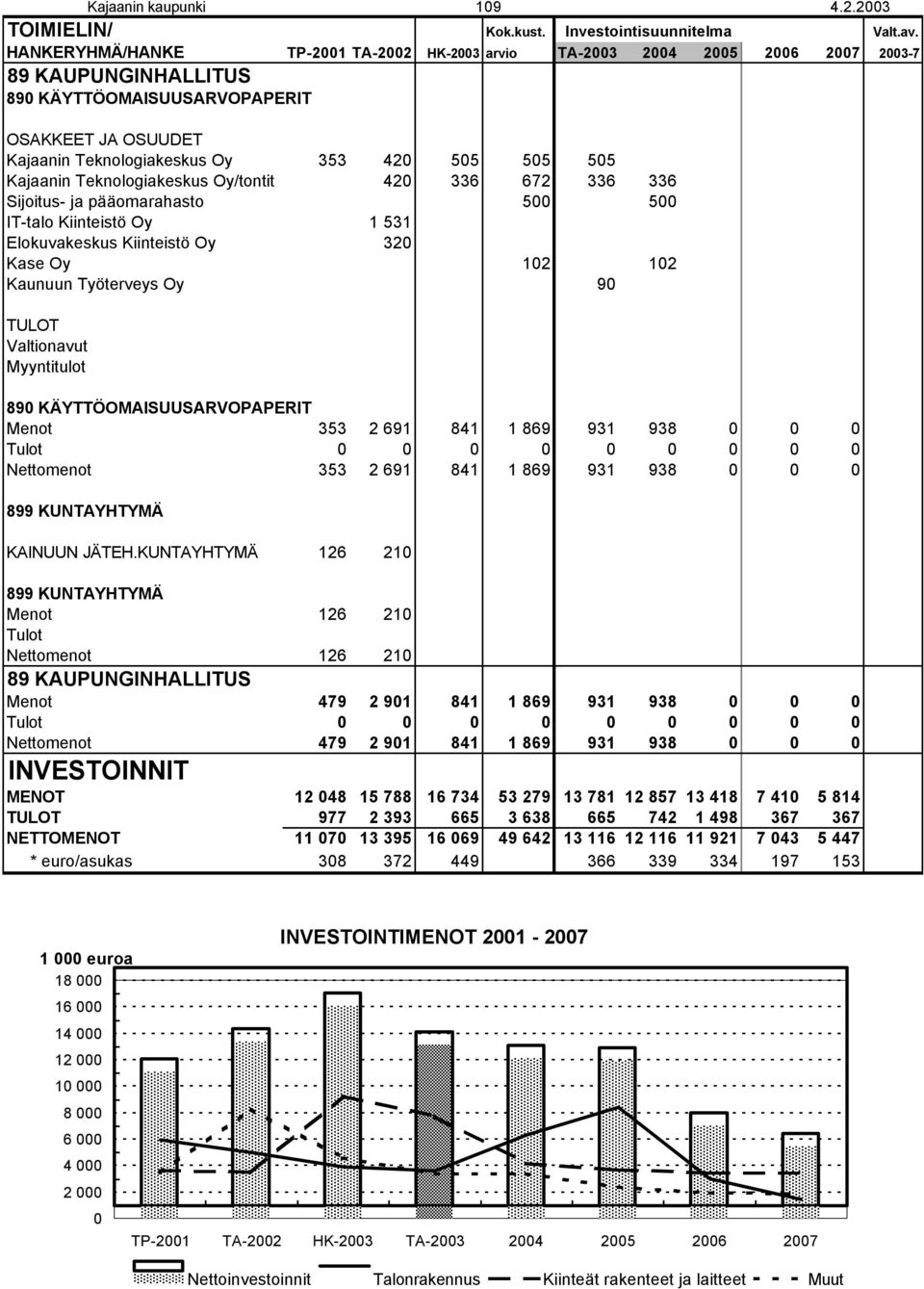 505 Kajaanin Teknologiakeskus Oy/tontit 420 336 672 336 336 Sijoitus- ja pääomarahasto 500 500 IT-talo Kiinteistö Oy 1 531 Elokuvakeskus Kiinteistö Oy 320 Kase Oy 102 102 Kaunuun Työterveys Oy 90