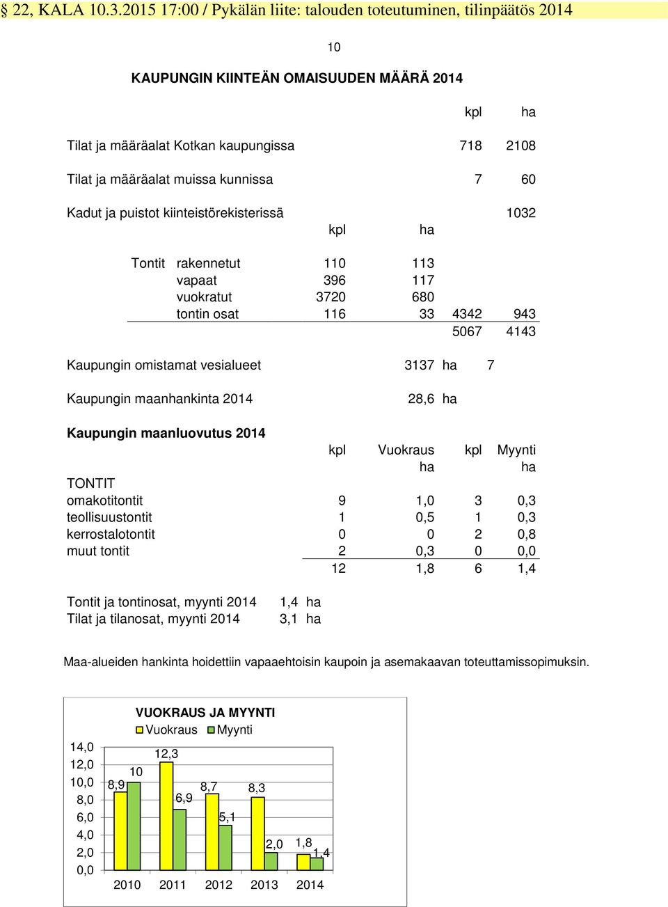 kunnissa 7 60 Kadut ja puistot kiinteistörekisterissä 1032 kpl ha Tontit rakennetut 110 113 vapaat 396 117 vuokratut 3720 680 tontin osat 116 33 4342 943 5067 4143 Kaupungin omistamat vesialueet 3137