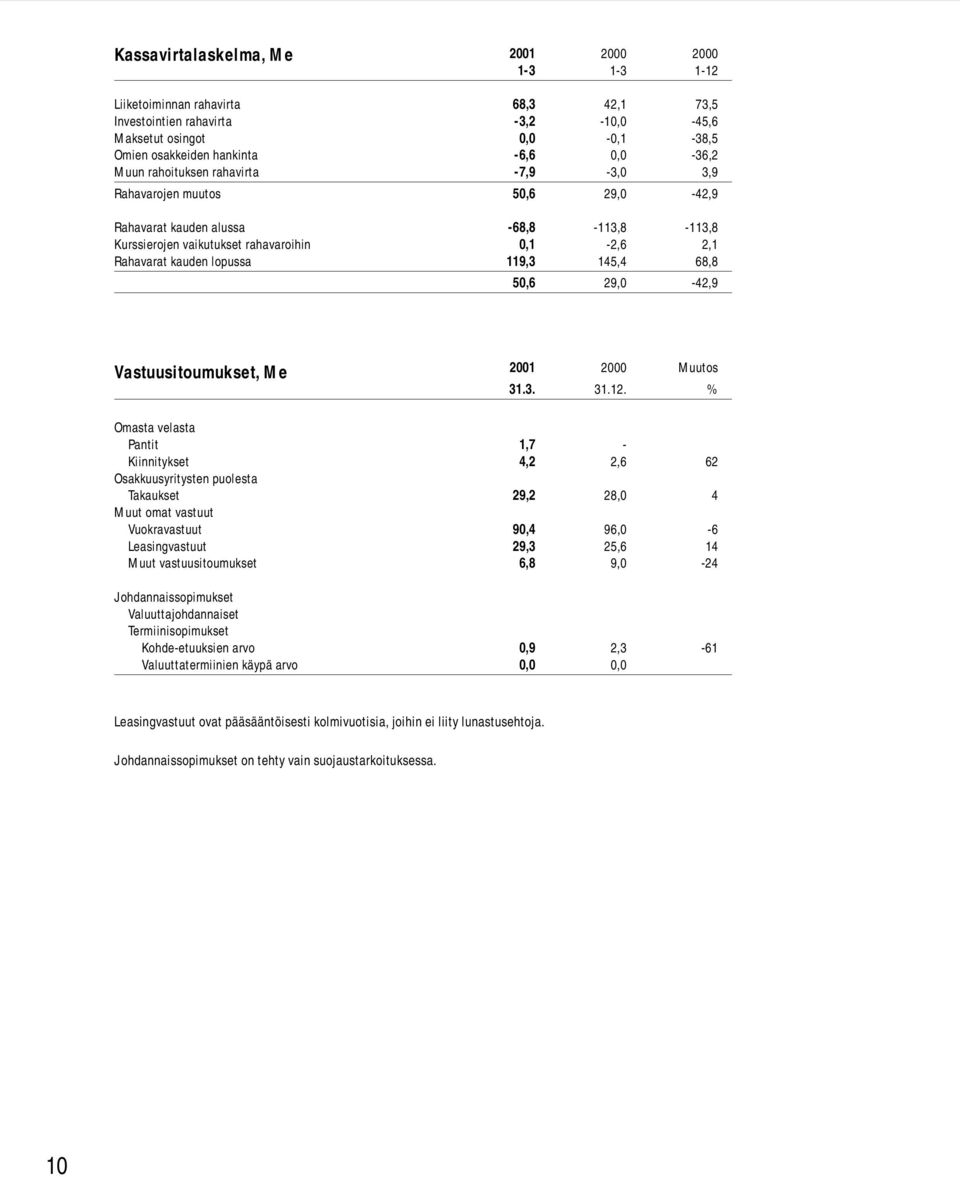 145,4 68,8 50,6 29,0-42,9 Vastuusitoumukset, Me 2001 2000 Muutos 31.3. 31.12.