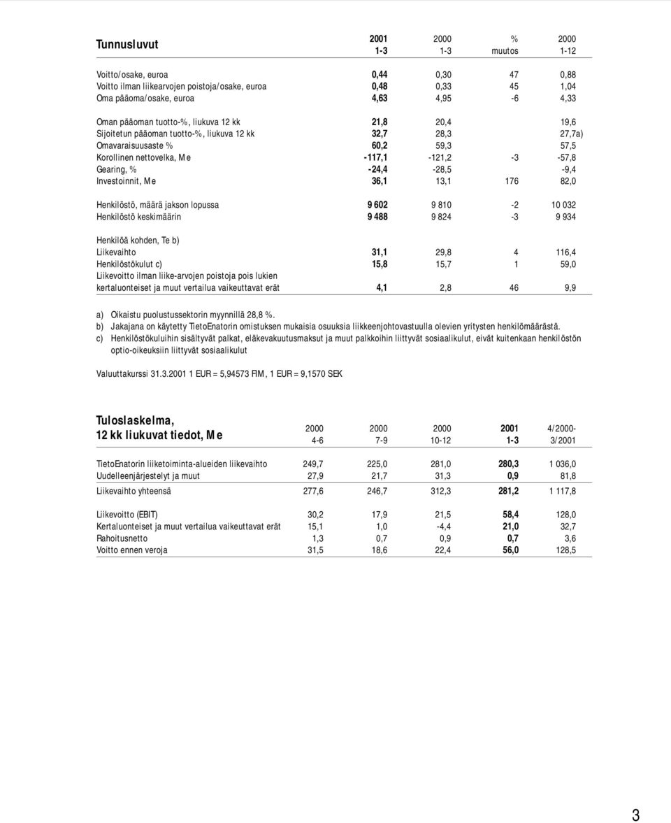 -24,4-28,5-9,4 Investoinnit, Me 36,1 13,1 176 82,0 Henkilöstö, määrä jakson lopussa 9 602 9 810-2 10 032 Henkilöstö keskimäärin 9 488 9 824-3 9 934 Henkilöä kohden, Te b) Liikevaihto 31,1 29,8 4