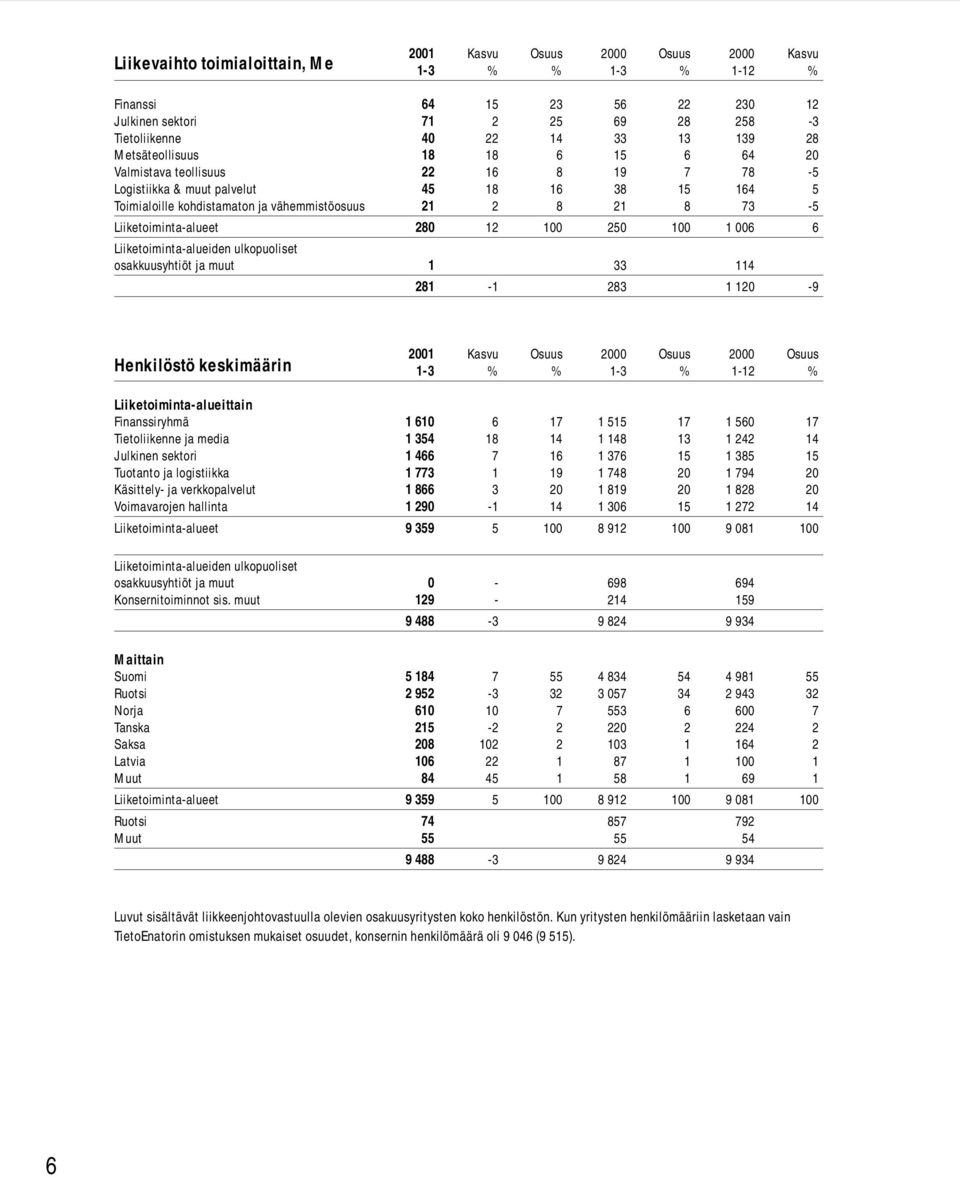 Liiketoiminta-alueet 280 12 100 250 100 1 006 6 Liiketoiminta-alueiden ulkopuoliset osakkuusyhtiöt ja muut 1 33 114 281-1 283 1 120-9 Henkilöstö keskimäärin 2001 Kasvu Osuus 2000 Osuus 2000 Osuus 1-3