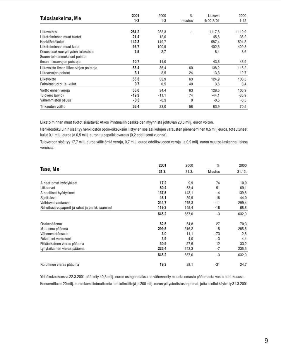 ilman liikearvojen poistoja 58,4 36,4 60 138,2 116,2 Liikearvojen poistot 3,1 2,5 24 13,3 12,7 Liikevoitto 55,3 33,9 63 124,9 103,5 Rahoitustuotot ja -kulut 0,7 0,5 40 3,6 3,4 Voitto ennen veroja