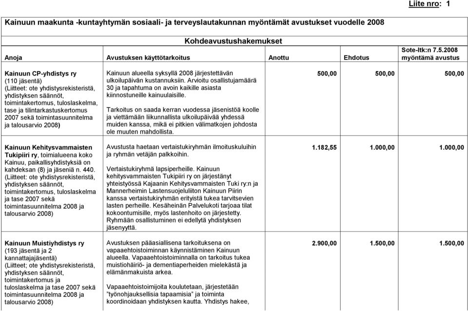 440. toimintakertomus, tuloslaskelma ja tase 2007 sekä toimintasuunnitelma 2008 ja Kainuun Muistiyhdistys ry (193 jäsentä ja 2 kannattajajäsentä) (Liitteet; ote yhdistysrekisteristä, toimintakertomus