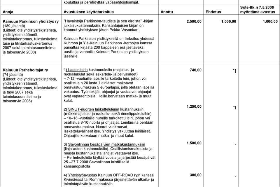 julkaisukustannuksiin. Kansantajuisen kirjan on koonnut yhdistyksen jäsen Pekka Vasankari.