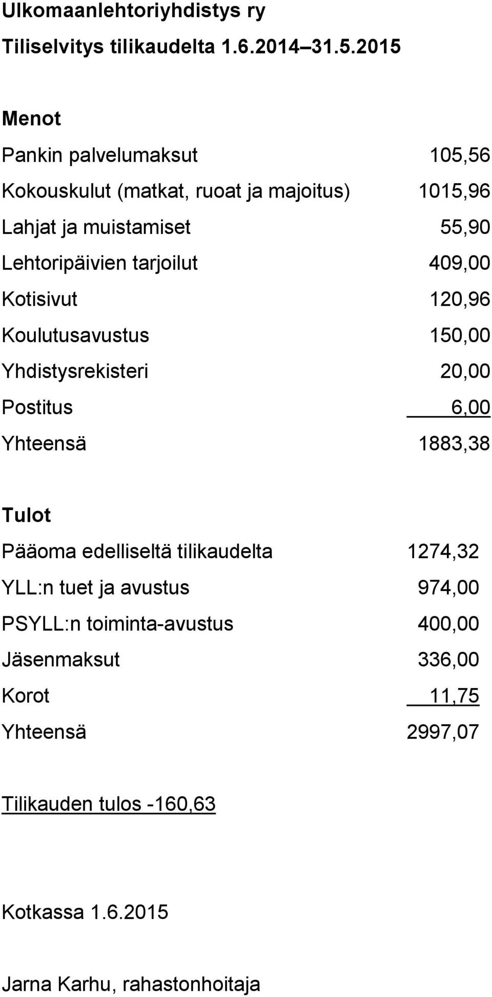 Lehtoripäivien tarjoilut 409,00 Kotisivut 120,96 Koulutusavustus 150,00 Yhdistysrekisteri 20,00 Postitus 6,00 Yhteensä 1883,38