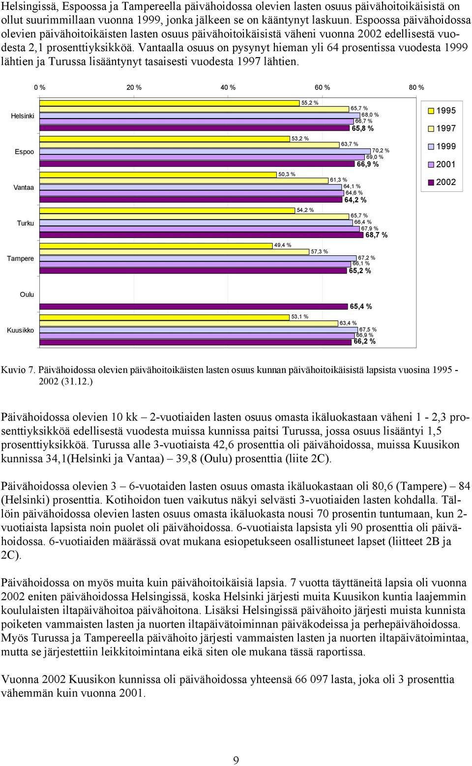 Vantaalla osuus on pysynyt hieman yli 64 prosentissa vuodesta 1999 lähtien ja Turussa lisääntynyt tasaisesti vuodesta 1997 lähtien.