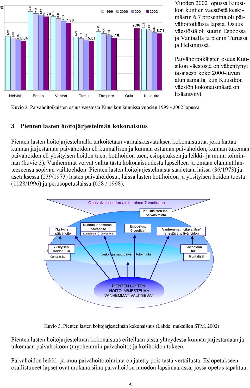 Helsinki Espoo Vantaa Turku Tampere Oulu Kuusikko Päivähoitoikäisten osuus Kuusikon väestöstä on vähentynyt tasaisesti koko 2000-luvun alun samalla, kun Kuusikon väestön kokonaismäärä on lisääntynyt.