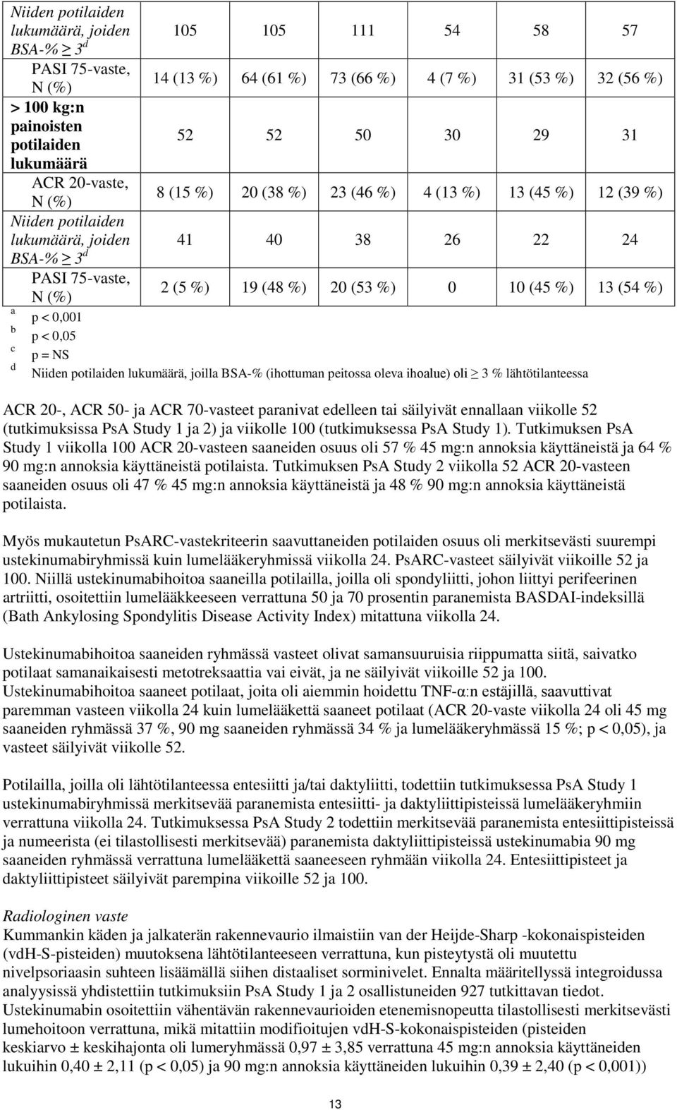 %) 0 10 (45 %) 13 (54 %) a b c d p < 0,001 p < 0,05 p = NS Niiden potilaiden lukumäärä, joilla BSA-% (ihottuman peitossa oleva ihoalue) oli 3 % lähtötilanteessa ACR 20-, ACR 50- ja ACR 70-vasteet