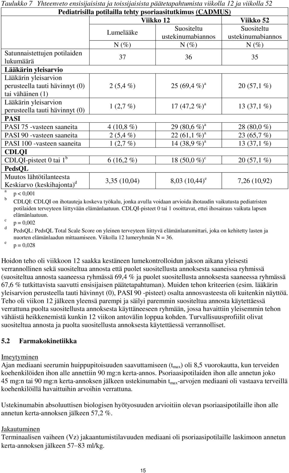 (69,4 %) a 20 (57,1 %) tai vähäinen (1) Lääkärin yleisarvion 1 (2,7 %) 17 (47,2 %) a 13 (37,1 %) perusteella tauti hävinnyt (0) PASI PASI 75 -vasteen saaneita 4 (10,8 %) 29 (80,6 %) a 28 (80,0 %)