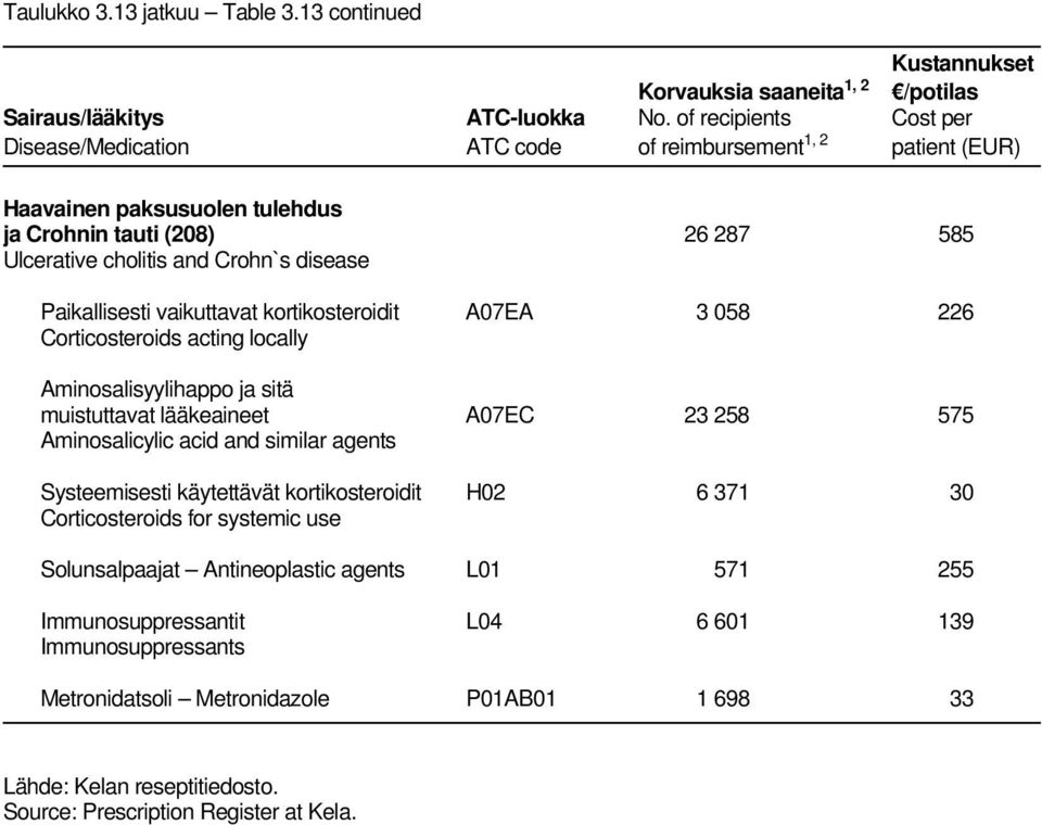 agents Systeemisesti käytettävät kortikosteroidit H02 6 371 30 Corticosteroids for systemic use Solunsalpaajat Antineoplastic agents L01 571 255