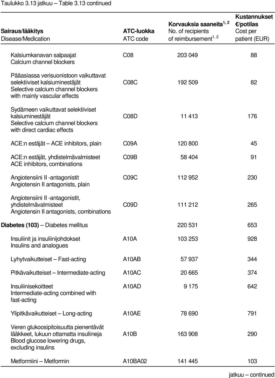 ACE:n estäjät, yhdistelmävalmisteet C09B 58 404 91 ACE inhibitors, combinations Angiotensiini II -antagonistit C09C 112 952 230 Angiotensin II antagonists, plain Angiotensiini II -antagonistit,