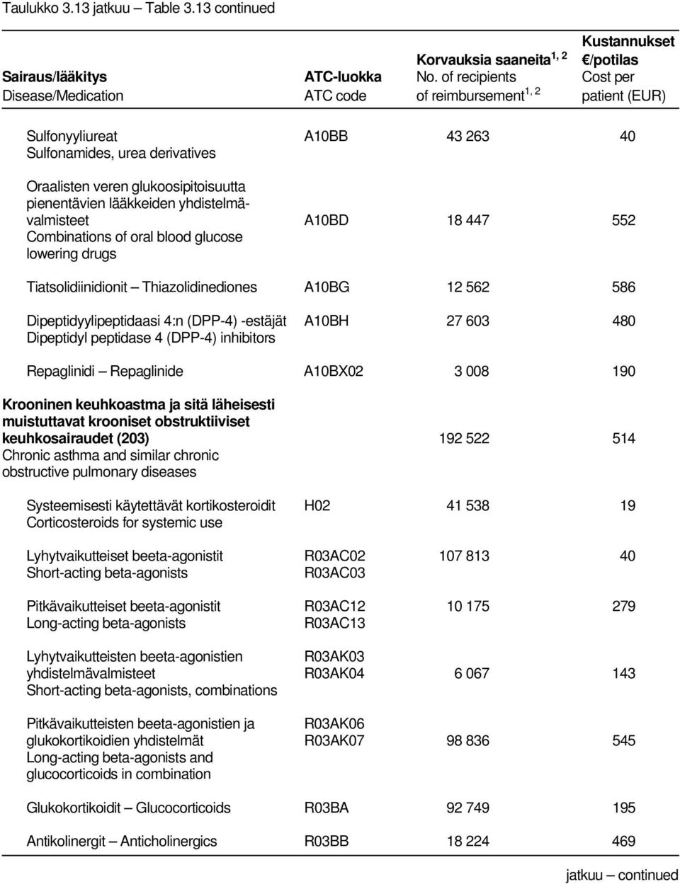 A10BX02 3 008 190 Krooninen keuhkoastma ja sitä läheisesti muistuttavat krooniset obstruktiiviset keuhkosairaudet (203) 192 522 514 Chronic asthma and similar chronic obstructive pulmonary diseases