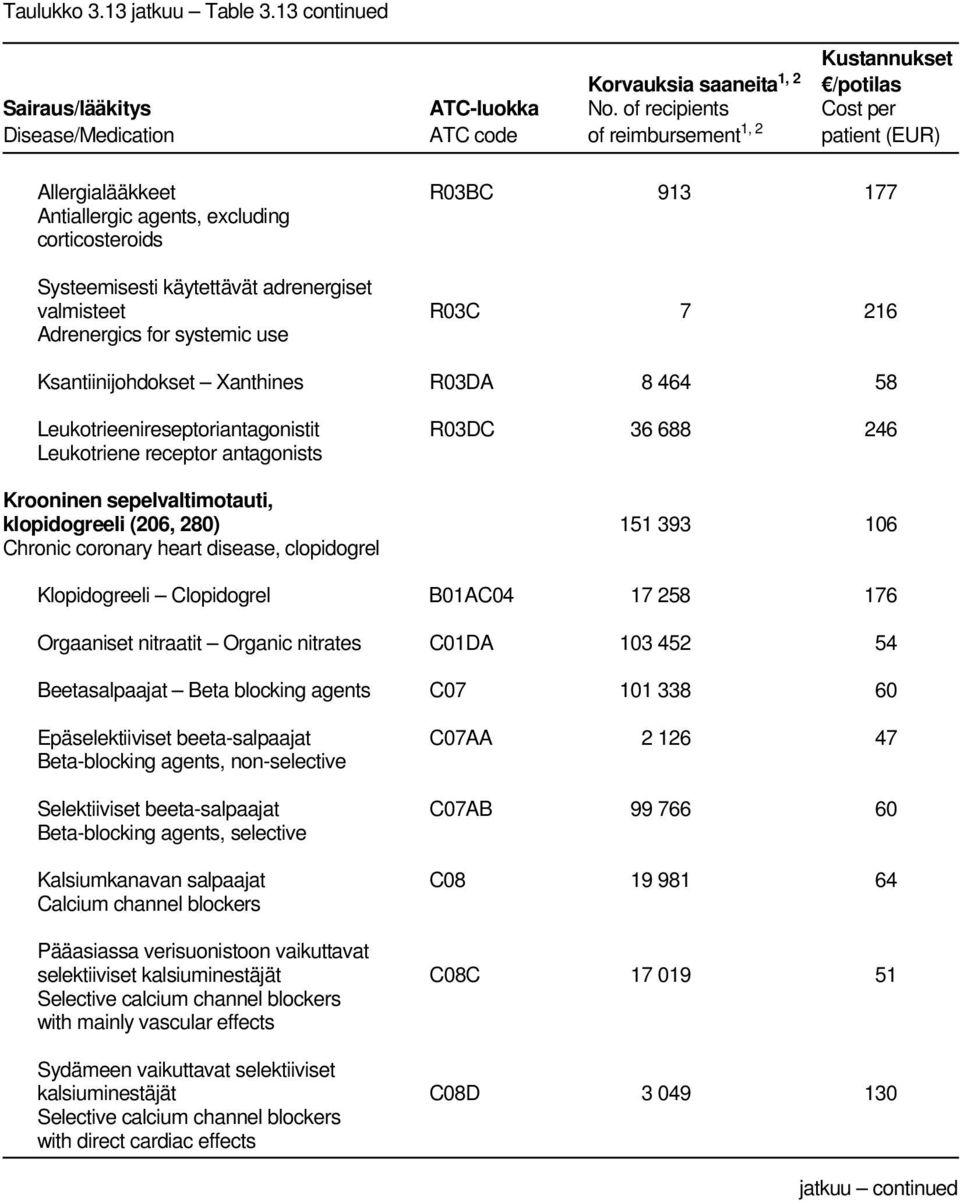 clopidogrel Klopidogreeli Clopidogrel B01AC04 17 258 176 Orgaaniset nitraatit Organic nitrates C01DA 103 452 54 Beetasalpaajat Beta blocking agents C07 101 338 60 Epäselektiiviset beeta-salpaajat