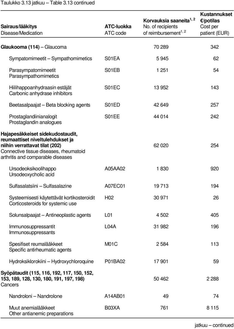 niveltulehdukset ja niihin verrattavat tilat (202) 62 020 254 Connective tissue diseases, rheumatoid arthritis and comparable diseases Ursodeoksikoolihappo A05AA02 1 830 920 Ursodeoxycholic acid