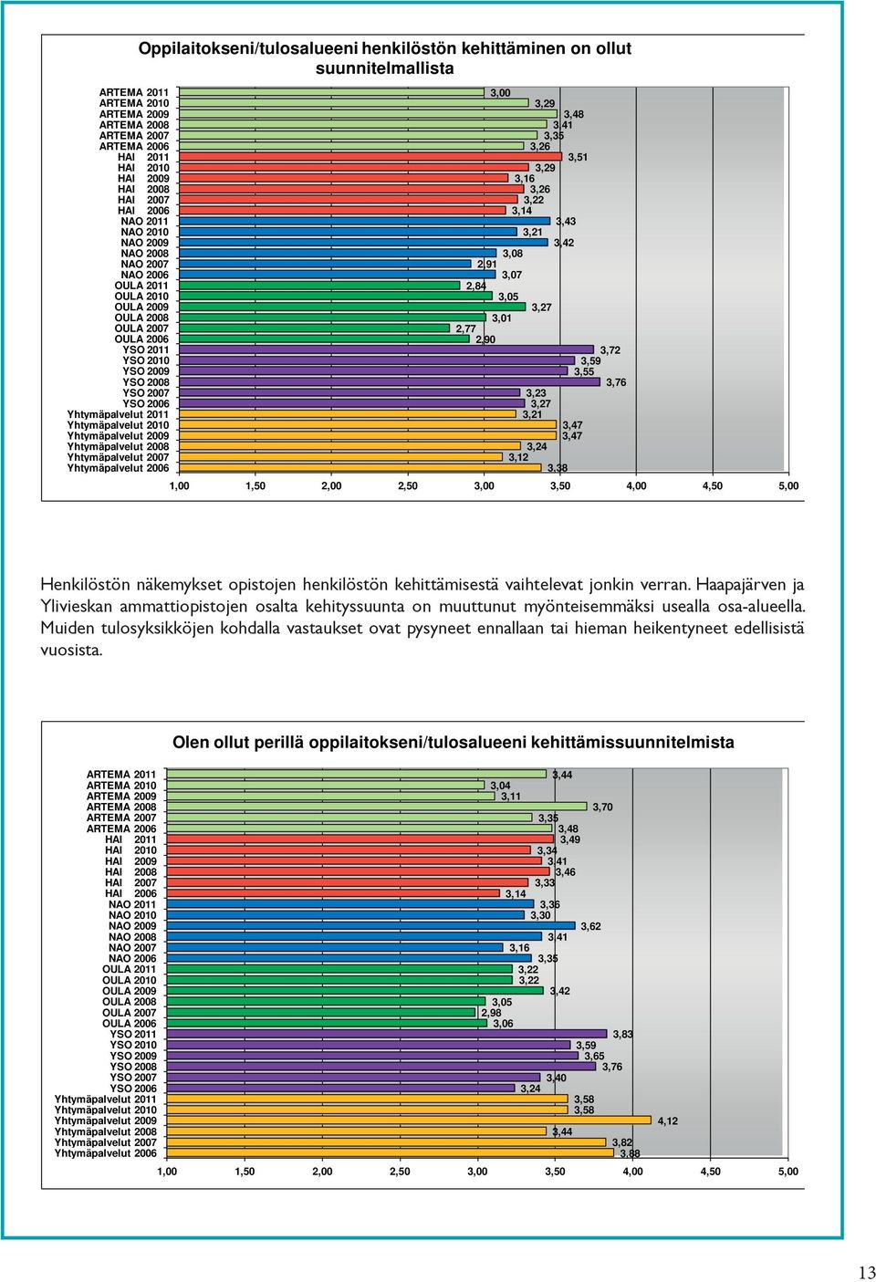 Yhtymäpalvelut 2006 Oppilaitokseni/tulosalueeni henkilöstön kehittäminen on ollut suunnitelmallista 3,00 3,29 3,48 3,41 3,35 3,26 3,51 3,29 3,16 3,26 3,22 3,14 3,43 3,21 3,42 3,08 2,91 3,07 2,84 3,05