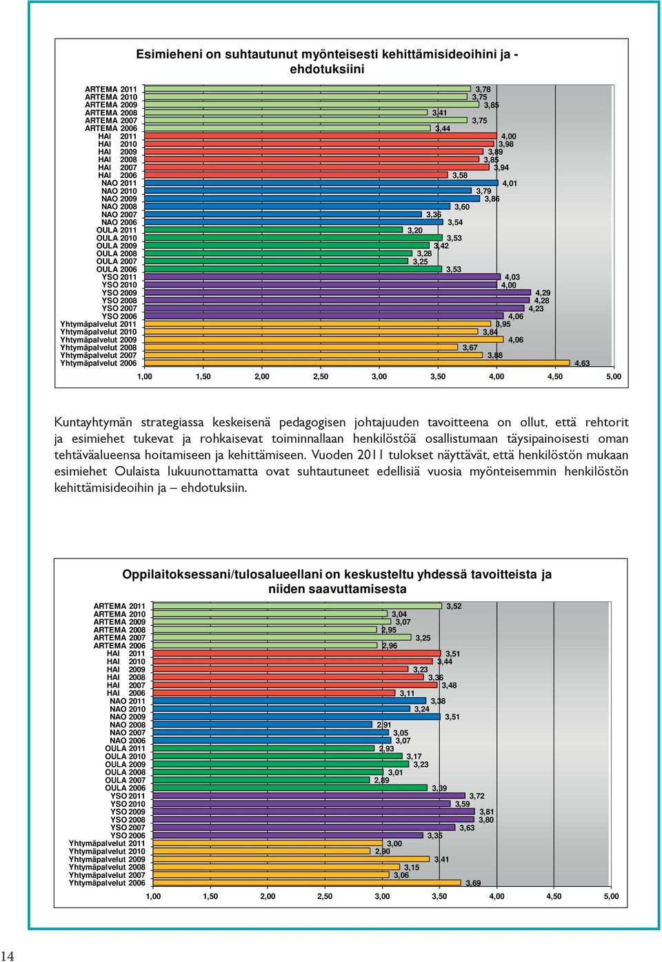 Yhtymäpalvelut 2006 Esimieheni on suhtautunut myönteisesti kehittämisideoihini ja - ehdotuksiini 3,41 3,44 3,58 3,60 3,36 3,54 3,20 3,53 3,42 3,28 3,25 3,78 3,75 3,85 4,00 3,98 3,89 3,85 3,94 4,01