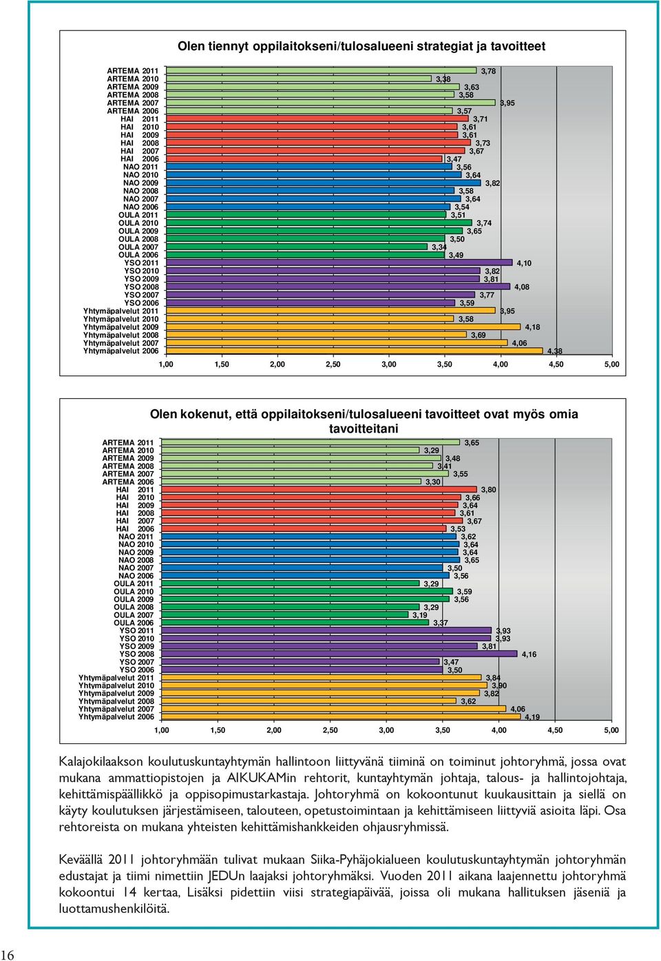 Yhtymäpalvelut 2006 Olen tiennyt oppilaitokseni/tulosalueeni strategiat ja tavoitteet 3,78 3,38 3,63 3,58 3,95 3,57 3,71 3,61 3,61 3,73 3,67 3,47 3,56 3,64 3,82 3,58 3,64 3,54 3,51 3,74 3,65 3,50