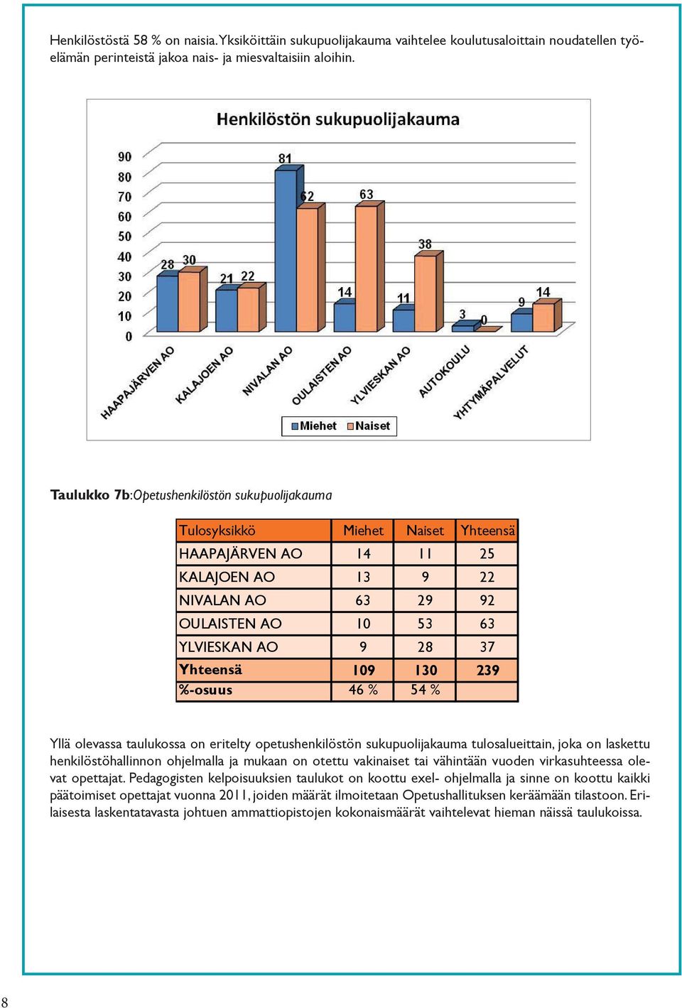 109 130 239 %-osuus 46 % 54 % Yllä olevassa taulukossa on eritelty opetushenkilöstön sukupuolijakauma tulosalueittain, joka on laskettu henkilöstöhallinnon ohjelmalla ja mukaan on otettu vakinaiset